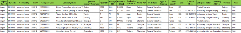 名前の香辛料 -  Chian Import Data.