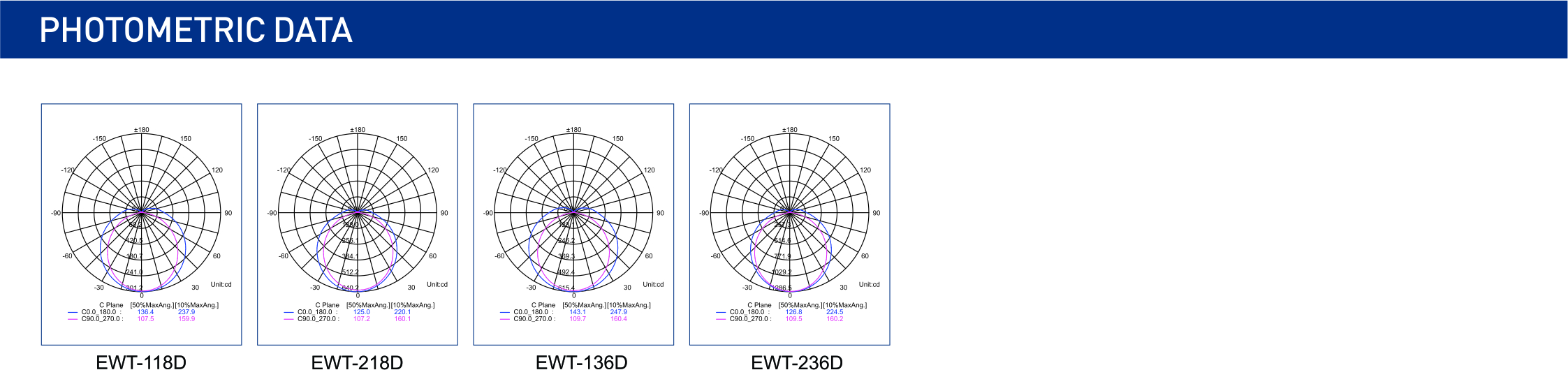 EWT-D PHOTOMETRIC DATA