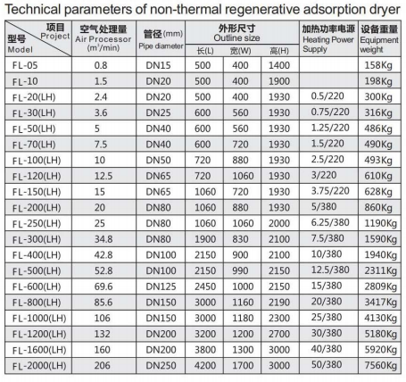 Non-thermal Adsorption Dryer