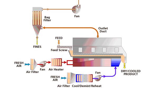 500KG/H Processing Capacity Borax Rectilinear Vibrating Fluid Fluidized Bed Dryer Dehydrator Drying Machine Equipment