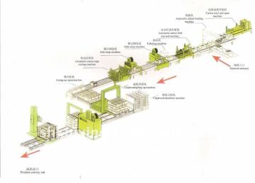 packing complete production line (carton open, loading, tape sealing, strapping)