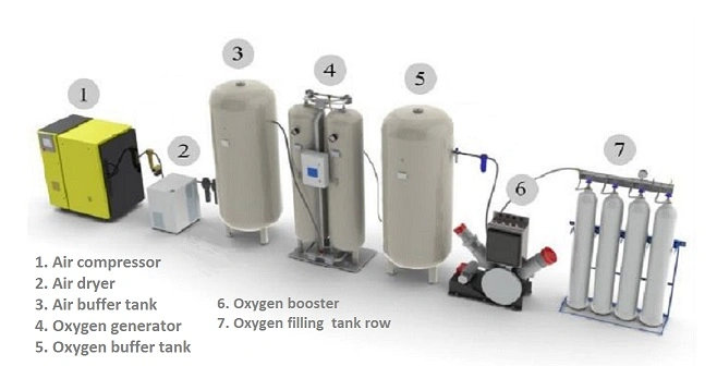 Pequeño generador de oxígeno compacto (ISO / CE / ASME)