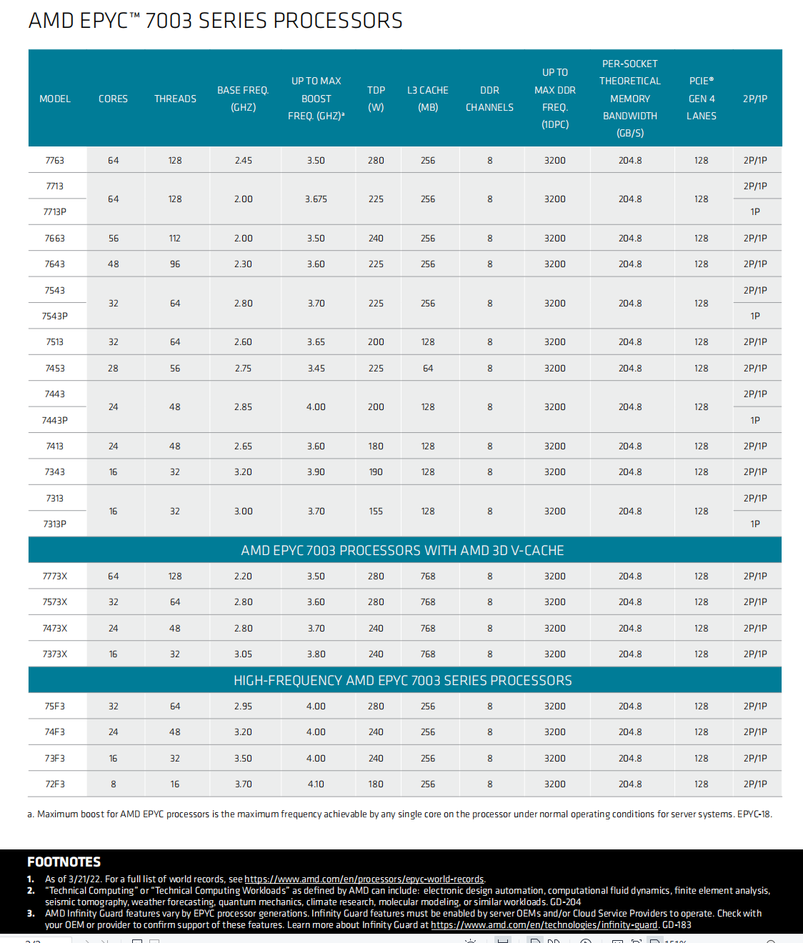 Server processor CPU AMD 7502