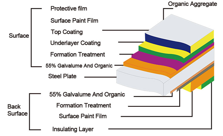 Low Cost Roofing Materials 0.5mm Steel Surface Insulated Interior PU / EPS Sandwich Roofing Panel