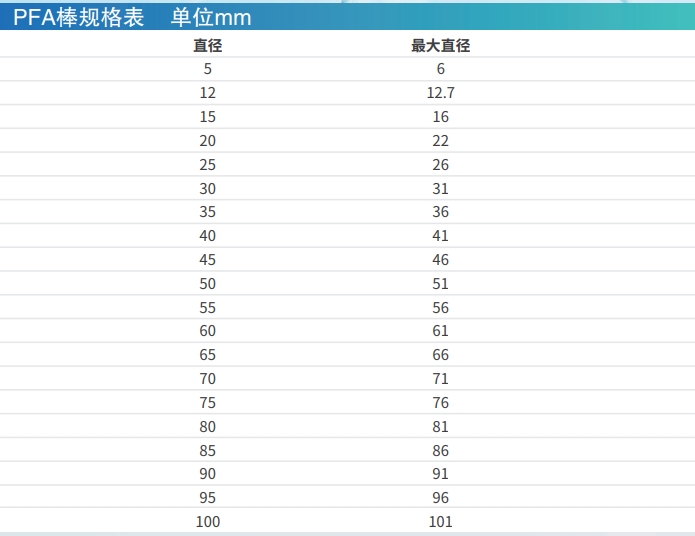 PFA rod specification PFA rod specification