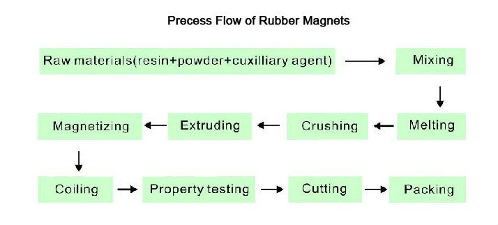 rubber magnet roll