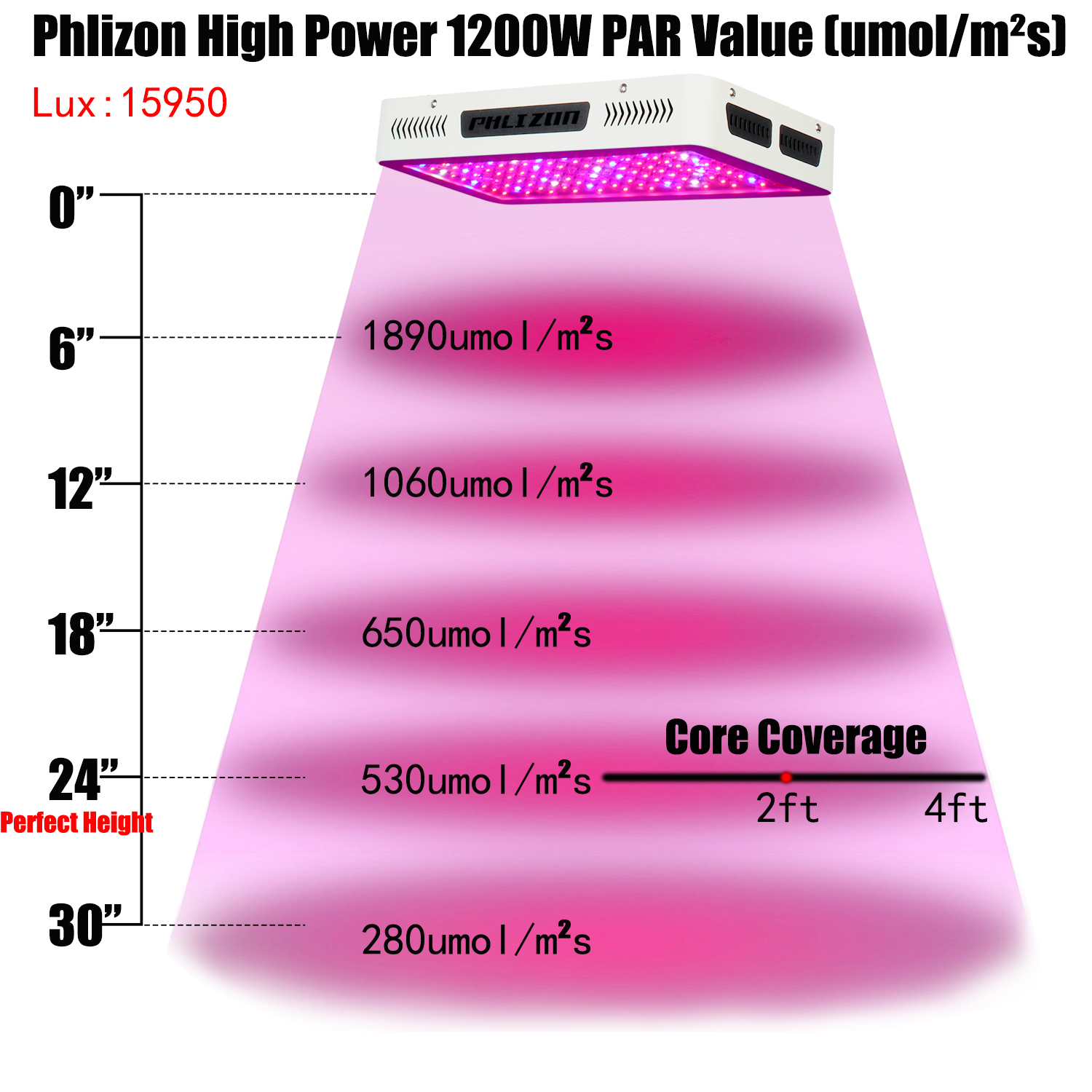 Indoor LED Grow light