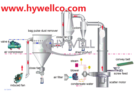 Antimony Oxide Drying Machine