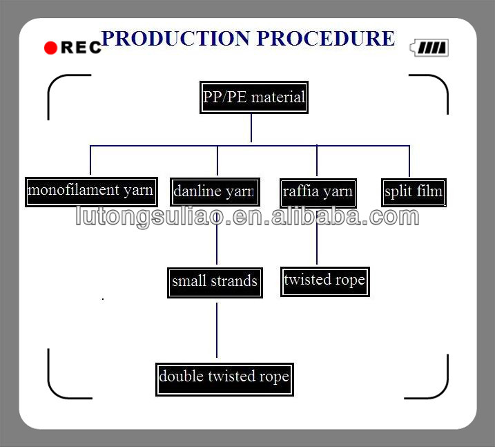 red yellow blue 3 or 4 strands twisted PE round yarn rope pp danline twist rope polypropylene raffia rope