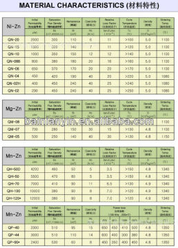 Mn-Zn-Ferrite powder
