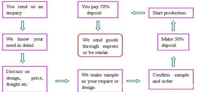 how to order wire mesh