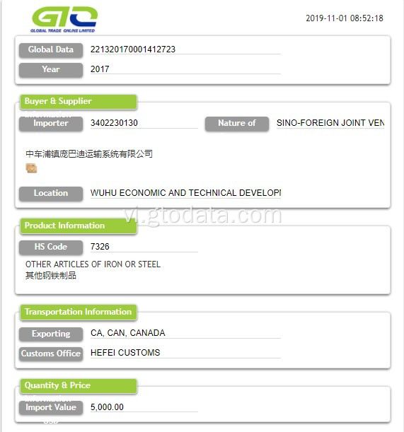 Dữ liệu của Trung Quốc của công ty nhập khẩu tín dụng