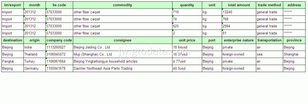 Data Pabean Impor Zirkonium Dioksida-China