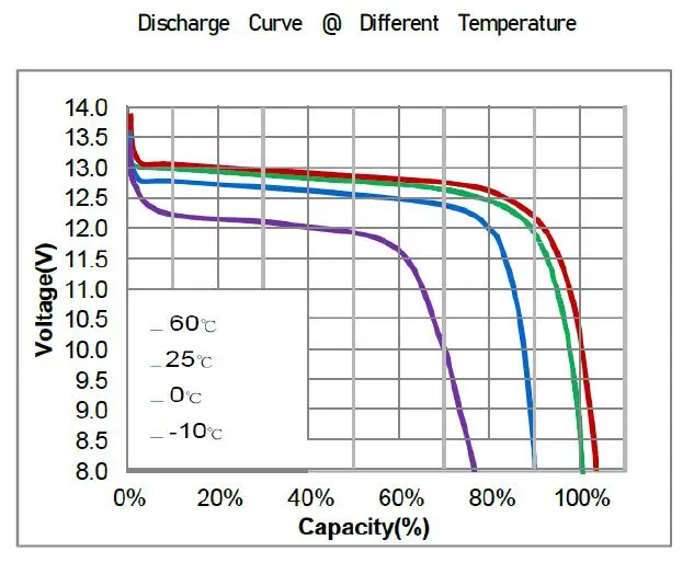 48V 5kwh Lithium Ion LiFePO4 Li-ion Battery Pack for Telecom/Solar/UPS