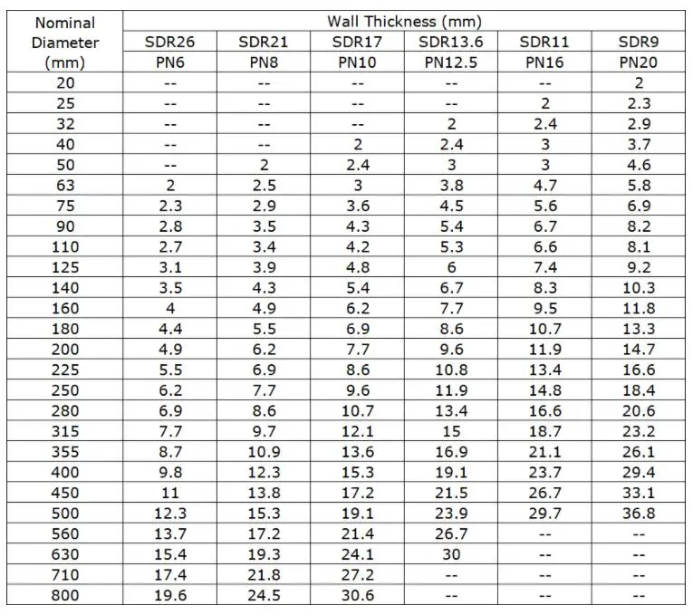 UPVC PVC Plastic Water Supply Pipe, ISO/BS/ASTM/as Standard 2 Inch 3inch 4inch PVC Pipe Sch80 Sch40 PVC Water Pipe