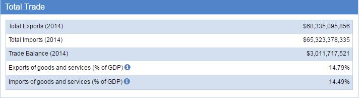 Argentina Trade Statistics