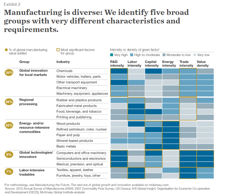 Manufacturing's Future in world Economy