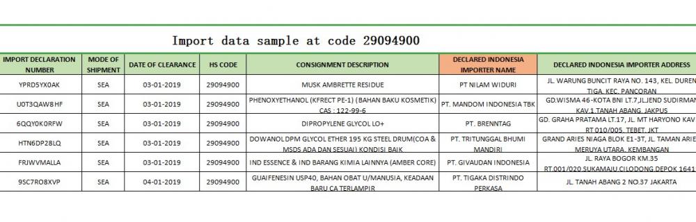 Indonezja próbki danych handlowych importu 29094900