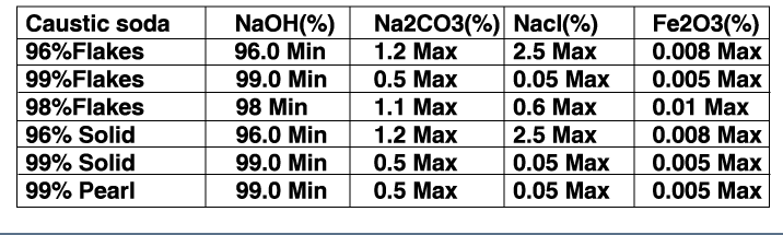 Factory supply NaOH pearls sodium hydroxide Caustic soda For Bentonite Product