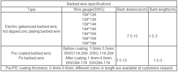 12 x12 Gauge Electro / Hot Dip Galvanized Barbed Wire