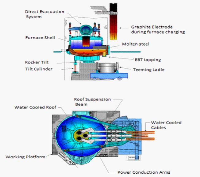 Furnaces for Smelting Steel Scrap