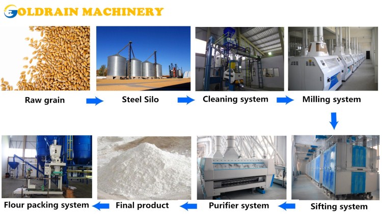 Мука-Милл-Китай-производитель Flour-Mill-China-Manufacturer