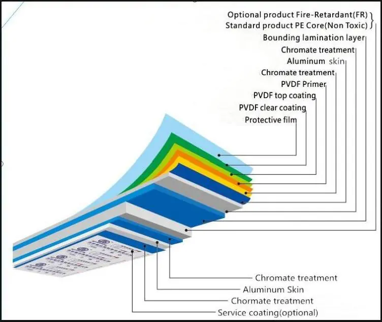 Non-Combustible B1 Fire Resist Building Material PVDF Colorful Coated Aluminium Composite Panel for Architecture Decoration