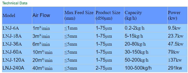 Lnj Technical Data