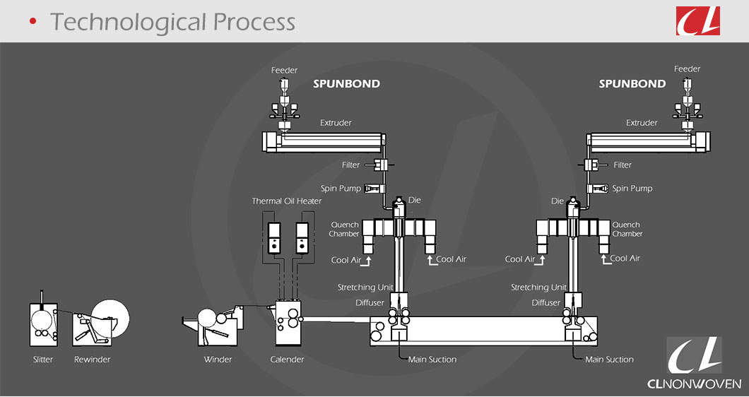 CL-SS PP Spunbonded Non Woven Fabric Making Production Line For Agriculture