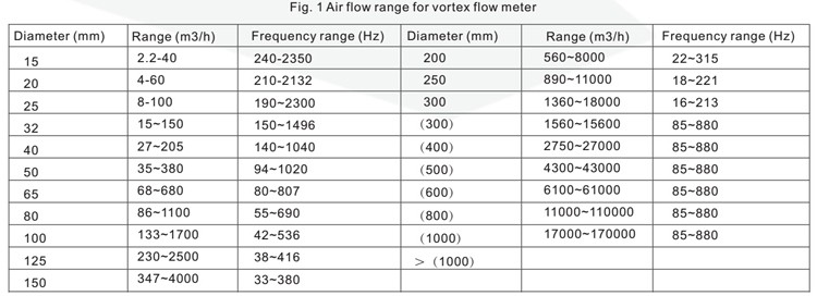 GVF100 oxygen nitrogen shielding filtering clamp flange consumption flow meter