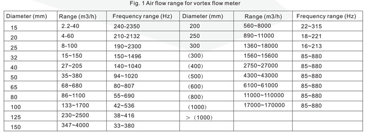 GVF100 högtrycksvortex 4-20mA CO2 gasflödesmätare