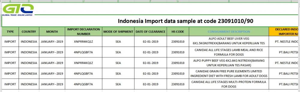 Sampel data perdagangan Indonesia mengimpor 23091010