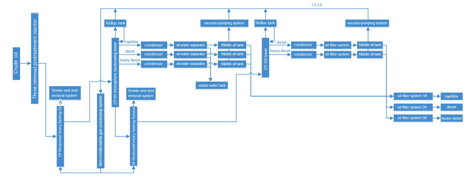 the process of fractional distillation of crude oil