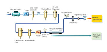 Membrane Nitrogen Generators