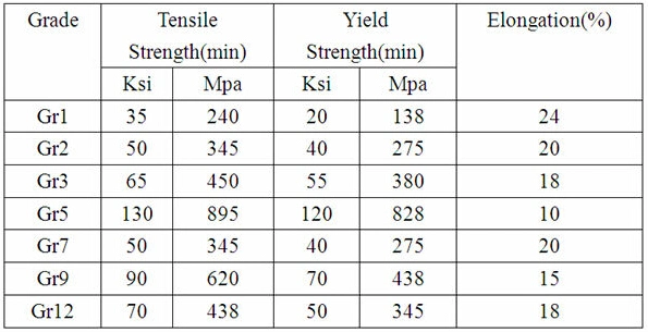 ASTM B338 Alloy Grade Seamless Titanium Pipes