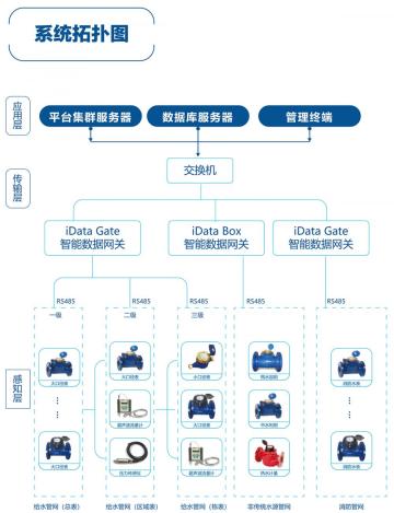 system for water meter