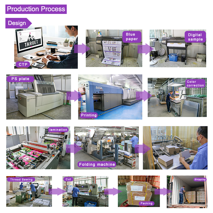 Production Process