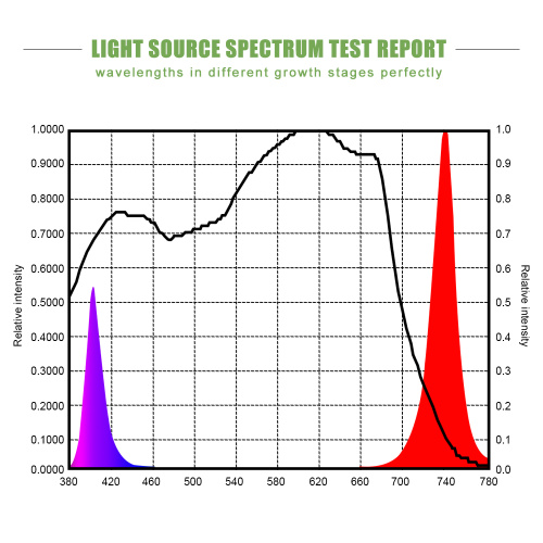 UV IR Bar ánh sáng ánh sáng đỏ mọc