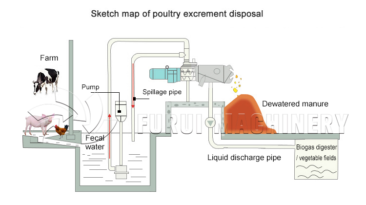 Animal Manure Dehydrating Machine chicken dung drying machine cow feces processing separator machine