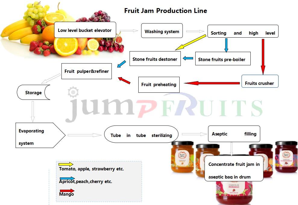 apple strawberry blueberry jam paste making machine