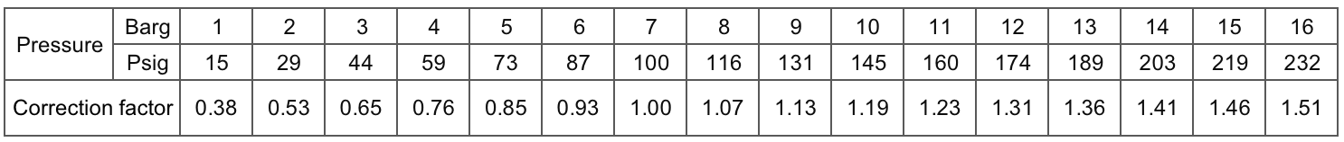 Pressure Correction Factor