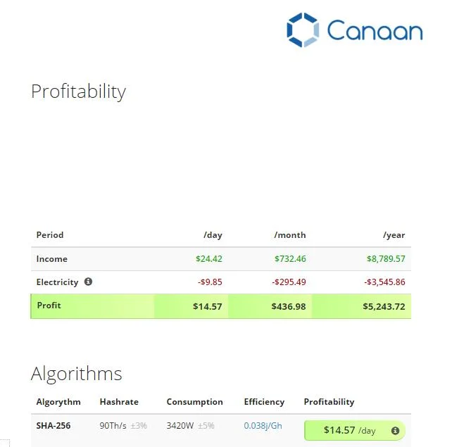 Canaan Avalonminer 1246 90th 87t 85t 83t Miner