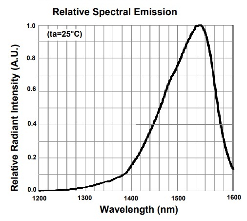 InGaAs Infrared Diode LED 3mm 5mm 8mm 10mm DIP Wavelengths 1500nm 1550nm 1600nm 1720nm Electronic Components