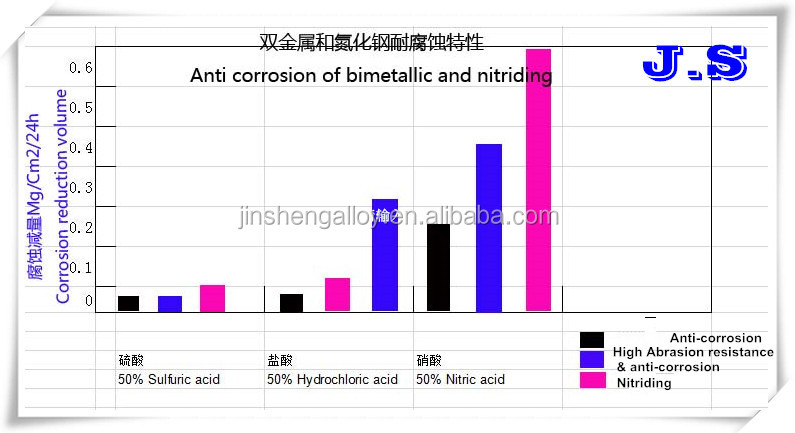 Alta qualità come vite e cilindro bimetallici standard europei di JS-ALLOY