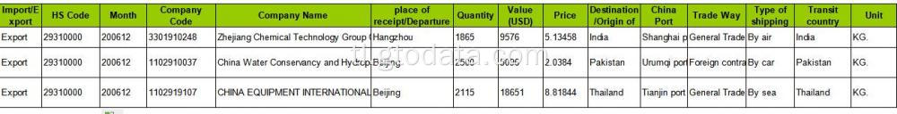 Sculpture - China Export Customs Data Service