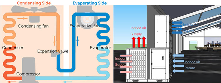 Tent AC System Feature