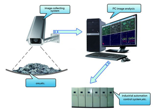 Automated Image Analysis of Particles