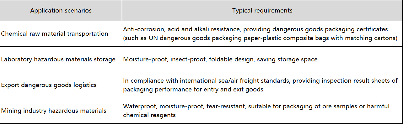 dangerous goods package