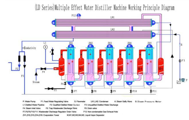  Distiller Equipment Injection