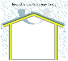 Waterproof and Vapour Permeable Membrane